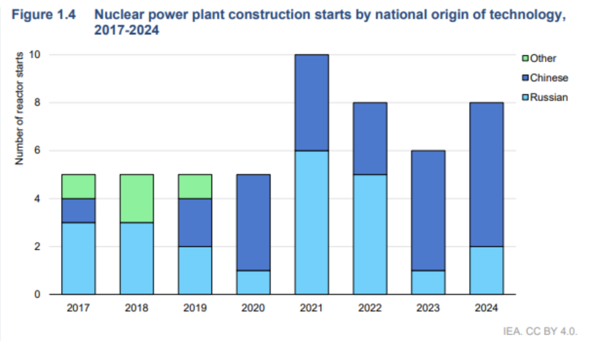 Дэлхийн цөмийн эрчим хүч 2024 онд