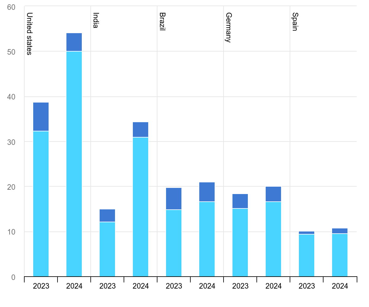Дэлхийн нар, салхины эрчим хүч 2024 онд
