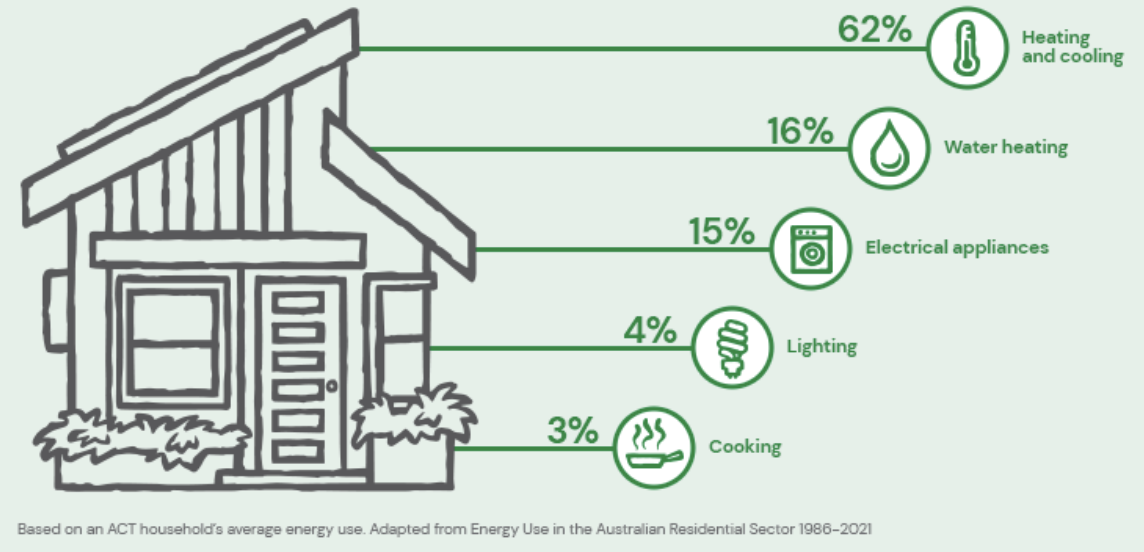 Өрхийн сарын дундаж эрчим хүчний зардал